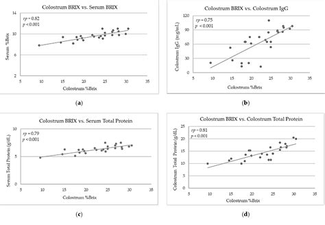 Evaluation of Brix Refractometry to Estimate Immunoglobulin G 